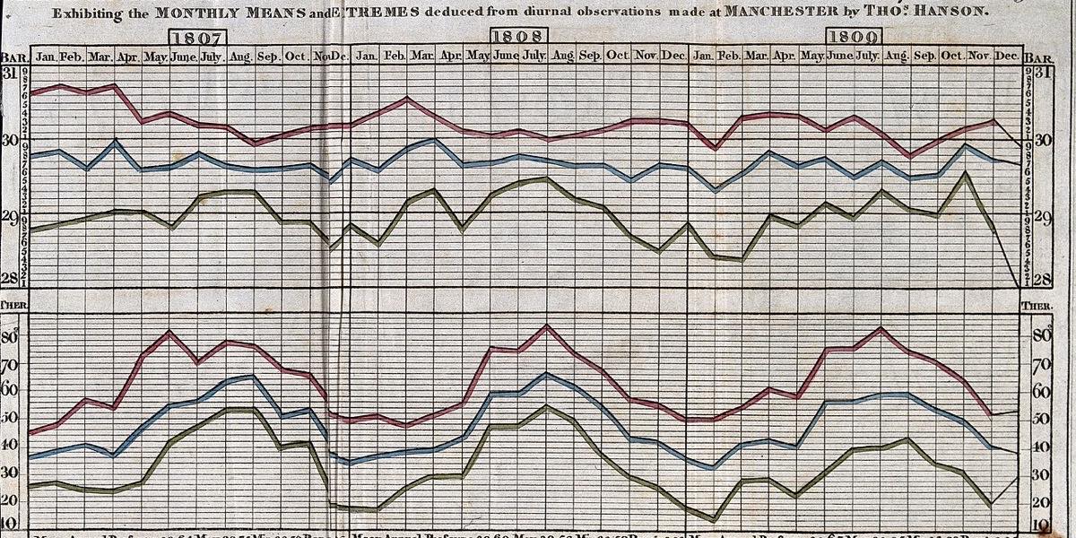Hand-coloured 1807 to 1809 chart of monthly air pressure and temperature