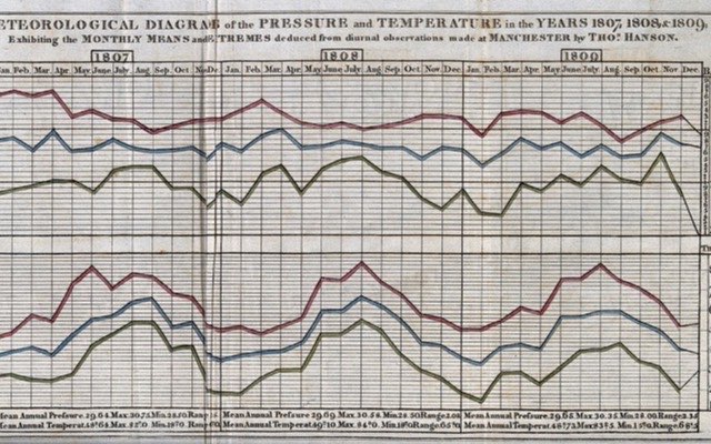 Hand-coloured 1807 to 1809 chart of monthly air pressure and temperature